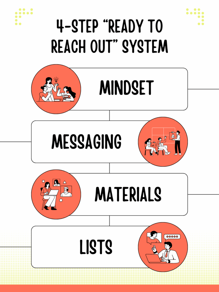 Image showing the 4 steps of the ready to reach out system. 